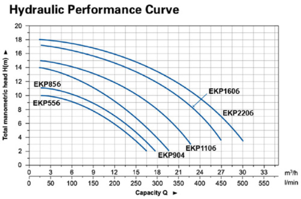 منحنی هد و دبی پمپ تصفیه استخری آکوا استرانگ AquaStrong سری EKP