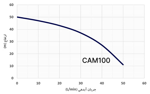 منحنی هد و دبی پمپ آب جتی ارس سری CAM