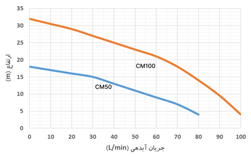 منحنی هد و دبی پمپ آب بشقابی ارس سری CM