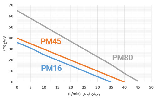 منحنی هد و دبی پمپ آب محیطی ارس سری PM