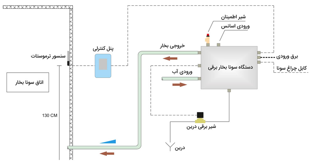 بخار ساز برقی سونا بخار آرمان