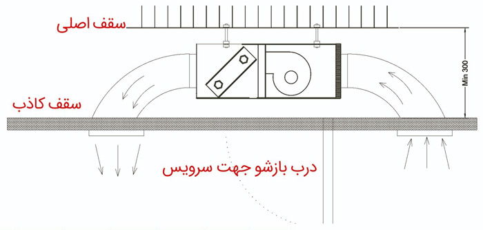 نحوه نصب فن کویل سقفی مکش از پشت کابین تهویه آریا سری TACFC