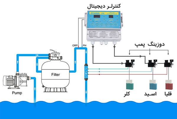 دیاگرام نصب کنترل پنل دیجیتال PH و ORP کالمو