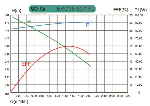 منحنی هد و دبی پمپ سیرکولاتور خطی کالمو Calmo مدل EVO 15-60/130