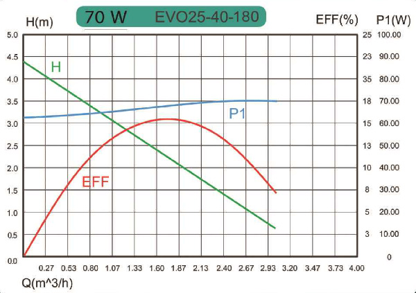 منحنی هد و دبی پمپ سیرکولاتور خطی کالمو Calmo مدل EVO 25-40/180
