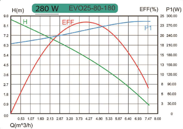 منحنی هد و دبی پمپ سیرکولاتور خطی کالمو Calmo مدل EVO 25-80/180