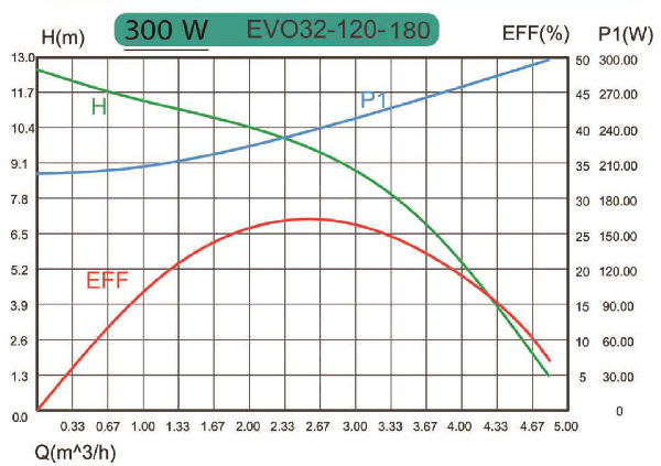 منحنی هد و دبی پمپ سیرکولاتور خطی کالمو Calmo مدل EVO 32-120/180