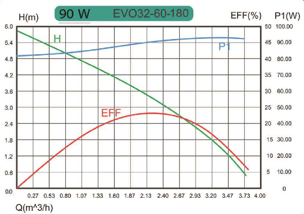 منحنی هد و دبی پمپ سیرکولاتور خطی کالمو Calmo مدل EVO 32-60/180