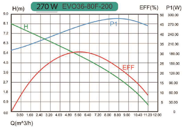 منحنی هد و دبی پمپ سیرکولاتور خطی کالمو Calmo مدل EVO 36-80F/200