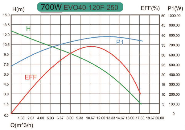 منحنی هد و دبی پمپ سیرکولاتور خطی کالمو Calmo مدل EVO 40-120F/250