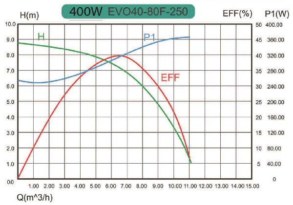 منحنی هد و دبی پمپ سیرکولاتور خطی کالمو Calmo مدل EVO 40-80F/250