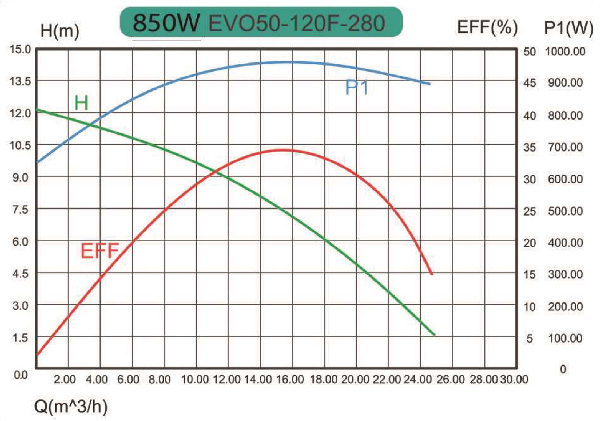 منحنی هد و دبی پمپ سیرکولاتور خطی کالمو Calmo مدل EVO 50-120F/280