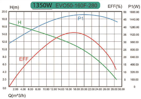 منحنی هد و دبی پمپ سیرکولاتور خطی کالمو Calmo مدل EVO 50-160F/280