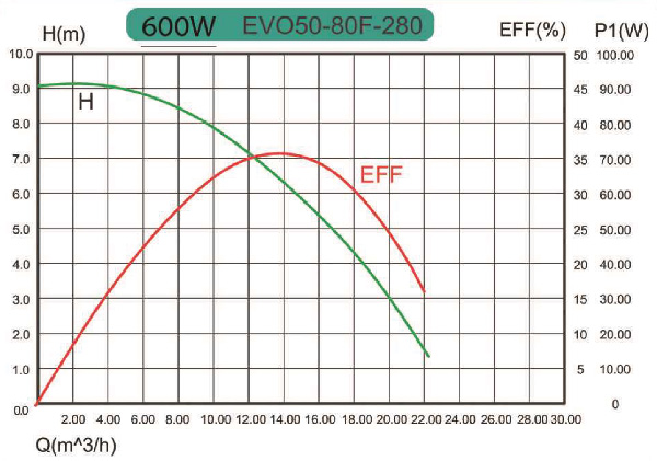 منحنی هد و دبی پمپ سیرکولاتور خطی کالمو Calmo مدل EVO 50-80F/280