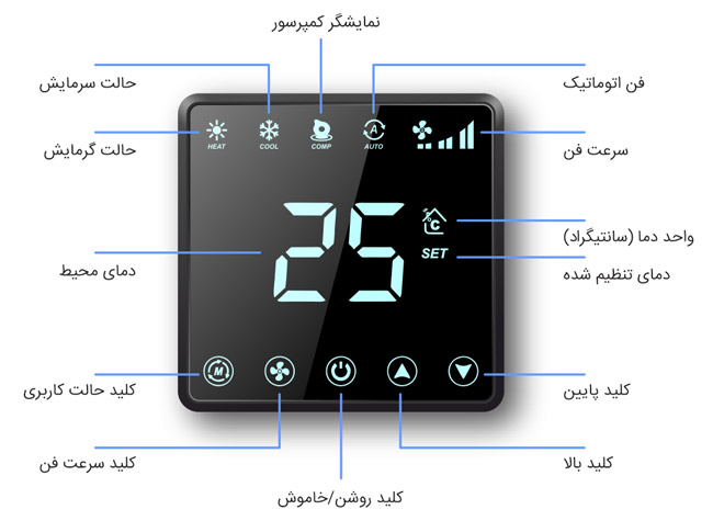 راهنمای کاربری و صفحه نمایش ترموستات دیجیتال روکار فرابین