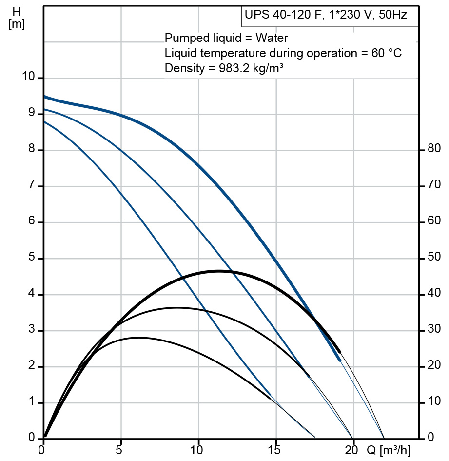 منحنی هد و دبی پمپ سیرکولاتور خطی گراندفوس Grundfos مدل UPS 40-120 F