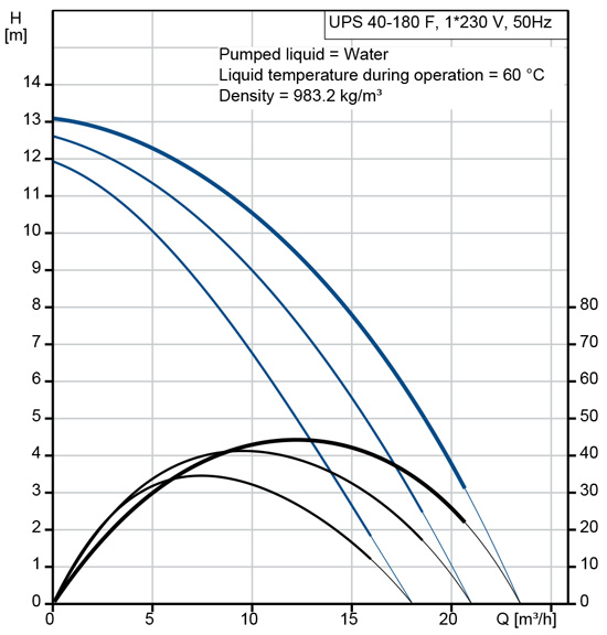 منحنی هد و دبی پمپ سیرکولاتور خطی گراندفوس Grundfos مدل UPS 40-180 سه فاز