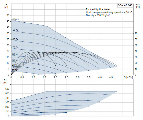 منحنی هد و دبی بوستر پمپ افزایش فشار آب هوشمند گرانفوس Grundfoss مدل Scala2 3-45