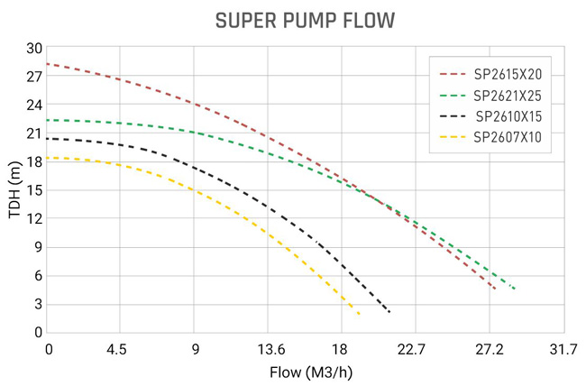 منحنی هد ودبی پمپ تصفیه استخری هایوارد Hayward سری سوپر پمپ Super Pump