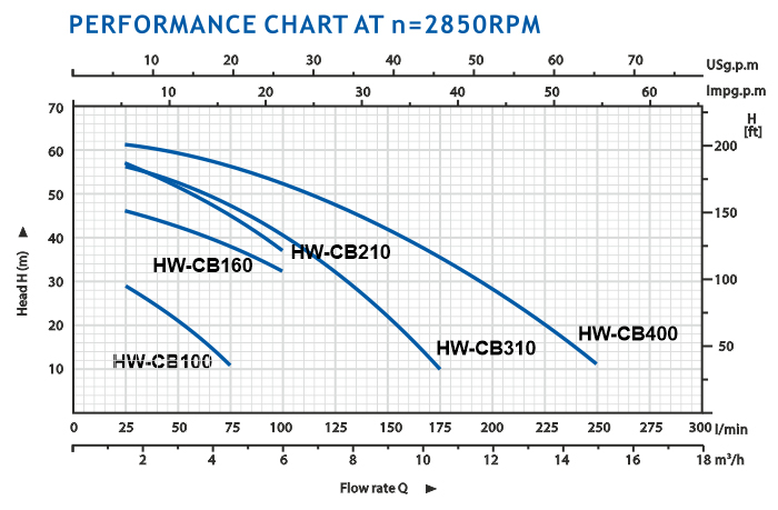 منحنی هد و دبی پمپ آب دو پروانه هایواتر سری HW-CM