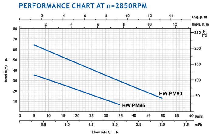 منحنی هد و دبی پمپ آب محیطی هایواتر سری HW-PM