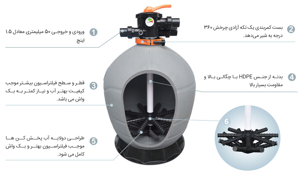 ویژگی های فیلتر شنی تصفیه استخر لسوئیم Laswim مدل SDG17