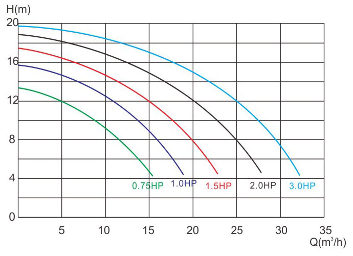 منحنی هد و دبی پمپ تصفیه استخری لسوئیم Laswim سری HLLF