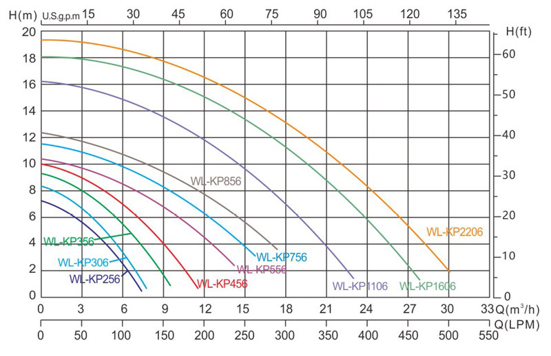 منحنی هد و دبی پمپ تصفیه استخری لسوئیم Laswim سری KP