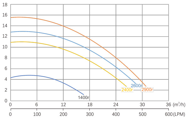 منحنی هد و دبی 1.5 اسب هوشمند لسوئیم Laswim مدل HLV150M