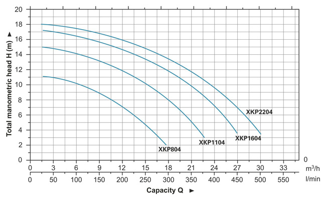 منحنی هد ودبی پمپ تصفیه استخری لئو Leo سری XKP
