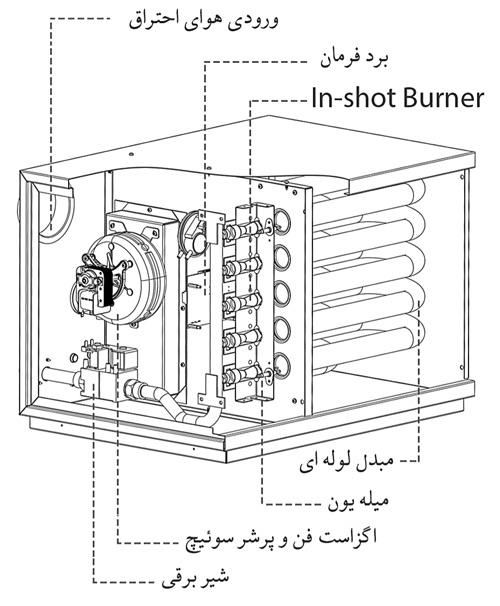 اجزای هیتر گازی فن دار نیروتهویه البرز سری AHU