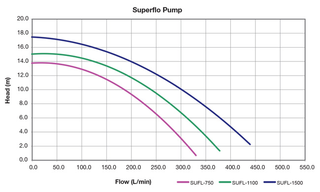 منحنی هد و دبی پمپ تصفیه استخری پنتیر Pentair سری SuperFlow