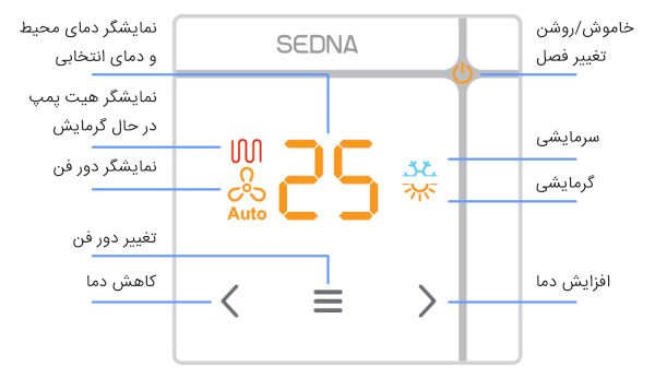 راهنمای کاربری و صفحه نمایش ترموستات دیجیتال توکار سدنا مدل سلنا