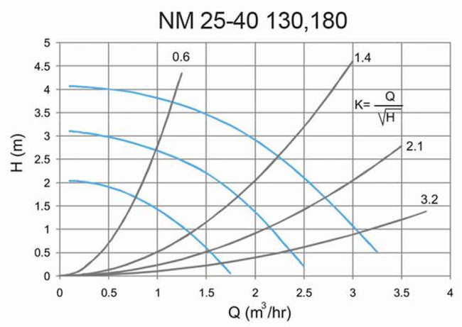 نمودار هد و دبی پمپ سیرکولاتور سمنان انرژی مدل NM25-40-130 و 180