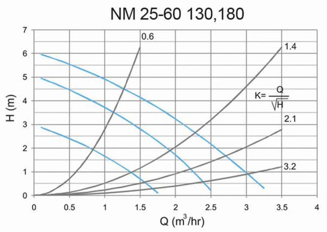 نمودار هد و دبی پمپ سیرکولاتور سمنان انرژی مدل NM25-60-130 و 180