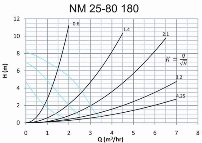 نمودار هد و دبی پمپ سیرکولاتور سمنان انرژی مدل NM25-80-180