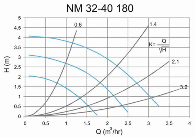 نمودار هد و دبی پمپ سیرکولاتور سمنان انرژی مدل NM32-40-180