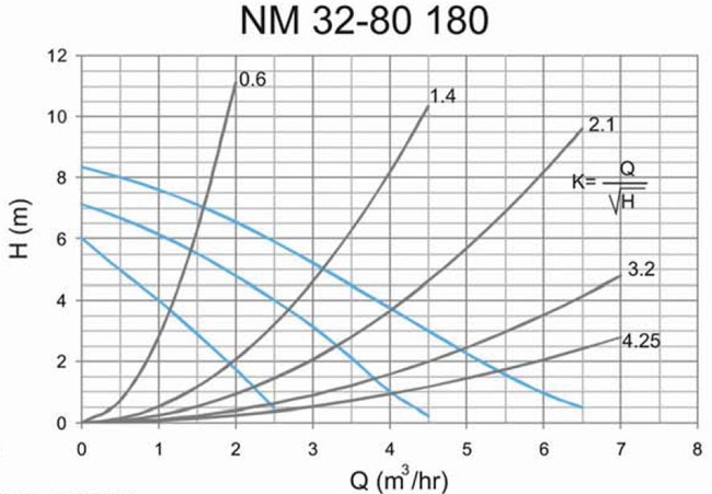 نمودار هد و دبی پمپ سیرکولاتور سمنان انرژی مدل NM32-80-180