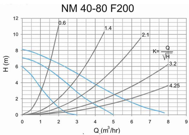 نمودار هد و دبی پمپ سیرکولاتور سمنان انرژی مدل NM40-80-F200