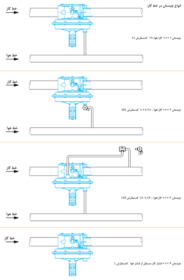 انواع چیدمان رگلاتور کنترل نسبت هوا گاز در خط گاز