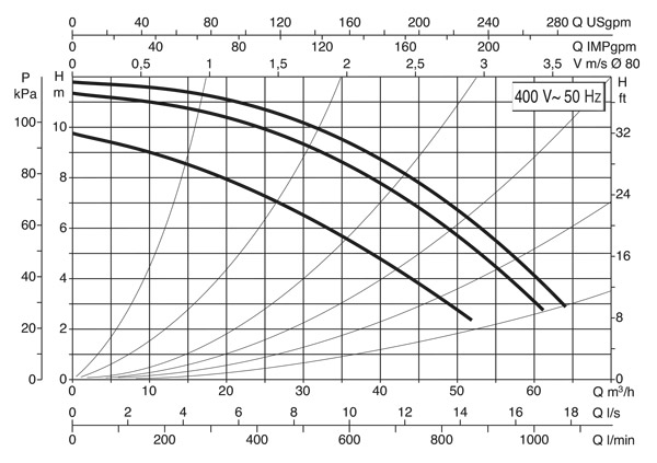 منحنی هد و دبی پمپ سیرکولاتور خطی داب DAB ایتالیا مدل BPH 120/360.80 T منحنی هد و دبی پمپ سیرکولاتور خطی داب DAB ایتالیا مدل BPH 120/360.80 T