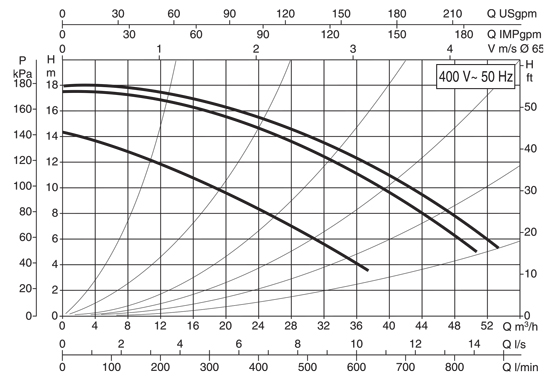 منحنی هد و دبی پمپ سیرکولاتور خطی داب DAB ایتالیا مدل BPH BPH 180/340.65 T