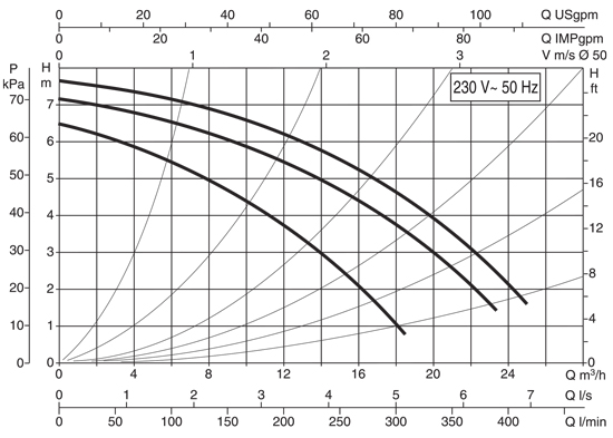منحنی هد و دبی پمپ سیرکولاتور خطی داب DAB ایتالیا مدل BPH 60/280.50 M