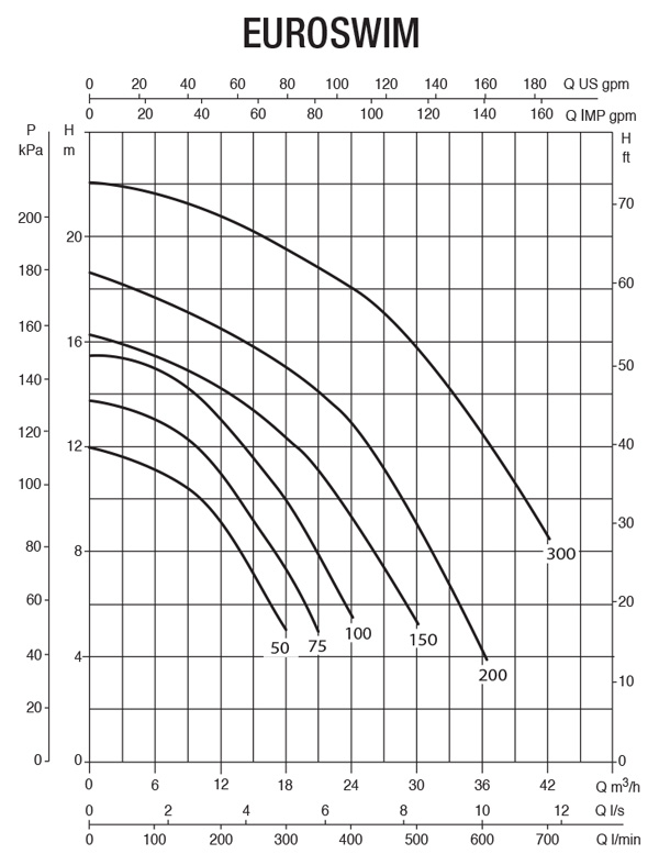 منحنی هد و دبی پمپ تصفیه استخری تک فاز داب DAB سری EUROSWIM
