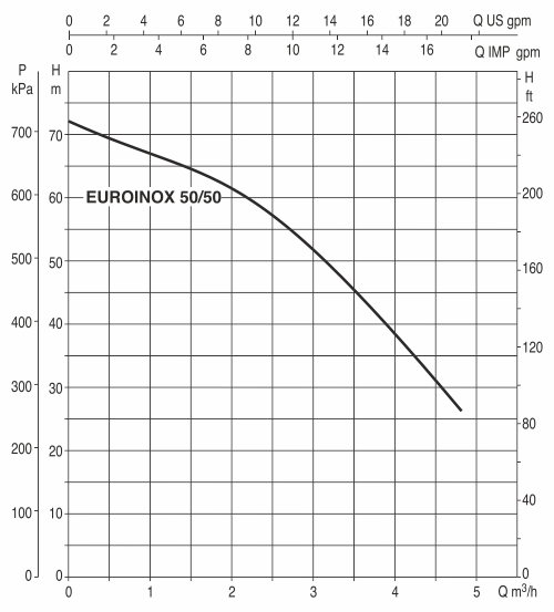 دیاگرام هد و دبی پمپ جتی استیل مدل EUROINOX 50/50 M داب DAB