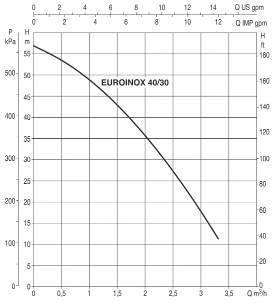 دیاگرام هد و دبی پمپ جتی استیل مدل EUROINOX 40/30 M داب DAB