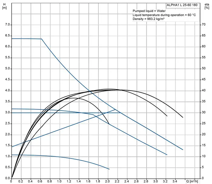 منحنی هد و دبی پمپ سیرکولاتور خطی گراندفوس Grundfos مدل ALPHA1 L 25-60 180