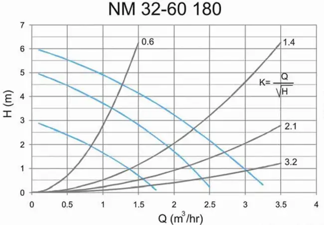 نمودار هد و دبی پمپ سیرکولاتور سمنان انرژی مدل NM32-60-180